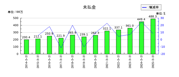 ハードオフコーポレーションの未払金の推移