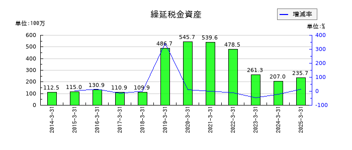 ハードオフコーポレーションの繰延税金資産の推移