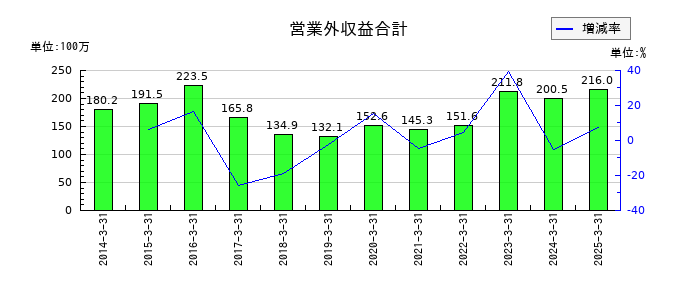 ハードオフコーポレーションの営業外収益合計の推移