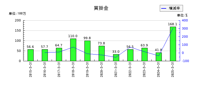 ハードオフコーポレーションの買掛金の推移