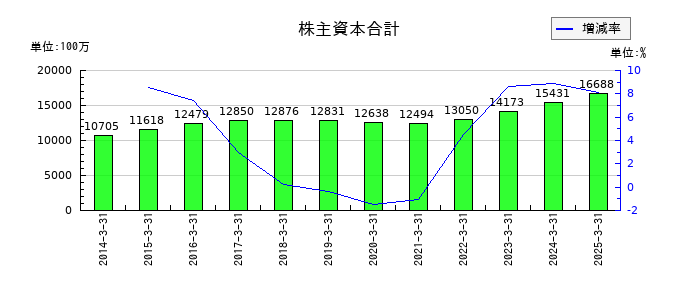 ハードオフコーポレーションの株主資本合計の推移