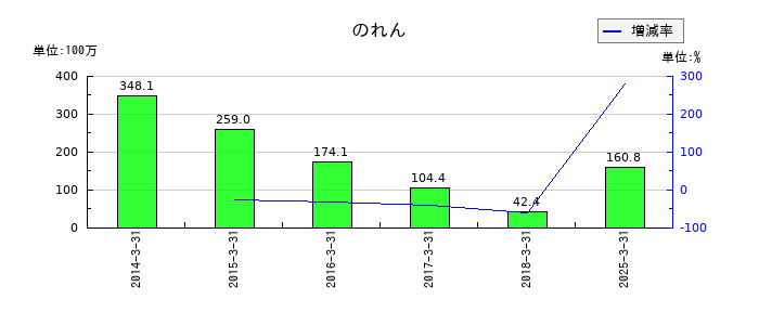 ハードオフコーポレーションののれんの推移