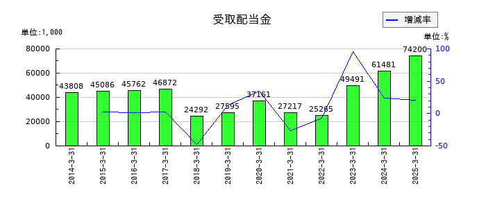 ハードオフコーポレーションの受取配当金の推移