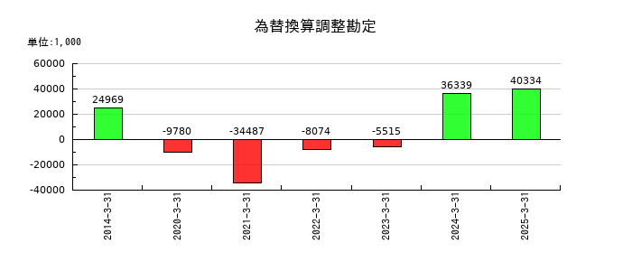 ハードオフコーポレーションの為替換算調整勘定の推移