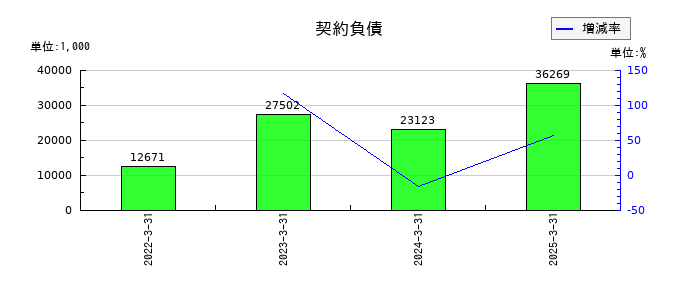 ハードオフコーポレーションの契約負債の推移