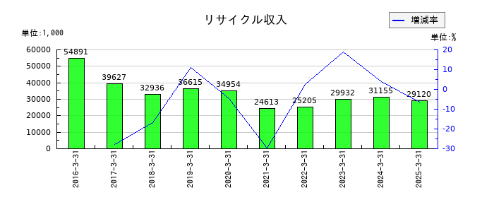 ハードオフコーポレーションのリサイクル収入の推移