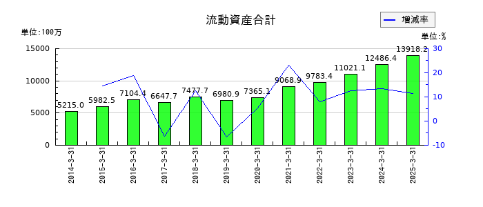ハードオフコーポレーションの流動資産合計の推移