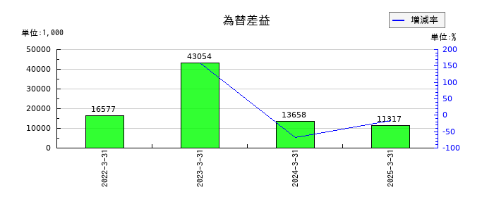 ハードオフコーポレーションの為替差益の推移