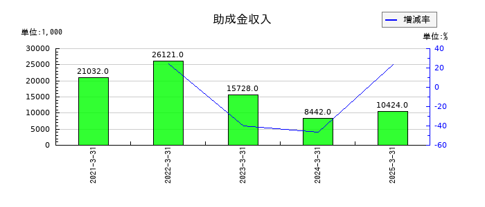 ハードオフコーポレーションの助成金収入の推移