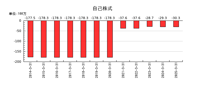 ハードオフコーポレーションの自己株式の推移