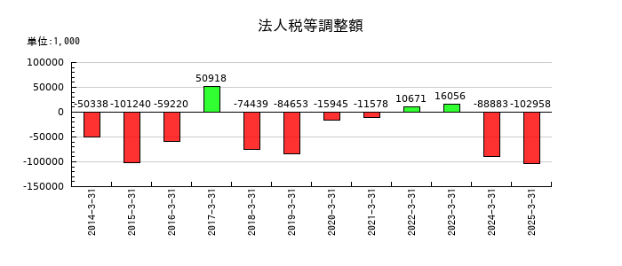 ハードオフコーポレーションの法人税等調整額の推移