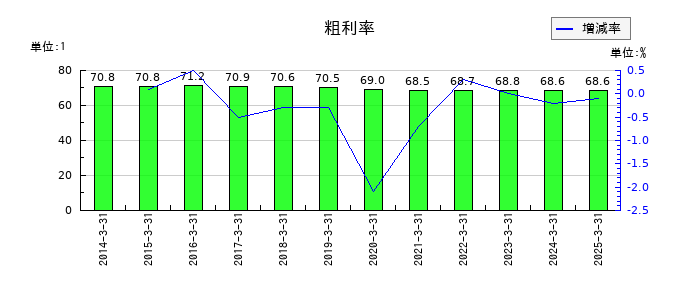 ハードオフコーポレーションの粗利率の推移