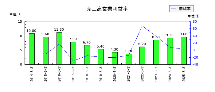 ハードオフコーポレーションの売上高営業利益率の推移