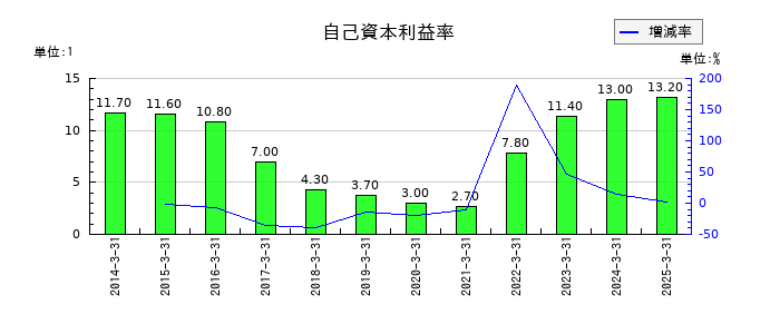 ハードオフコーポレーションの自己資本利益率の推移