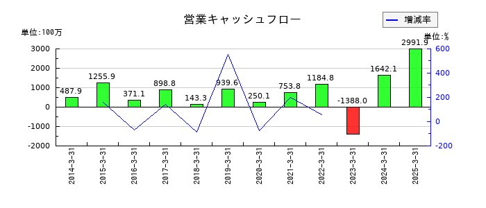 高千穂交易の営業キャッシュフロー推移