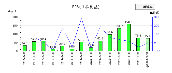 高千穂交易のEPS(一株当たりの利益)推移