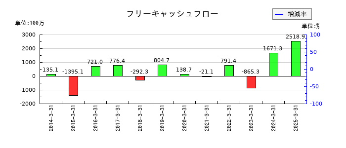 高千穂交易のフリーキャッシュフロー推移