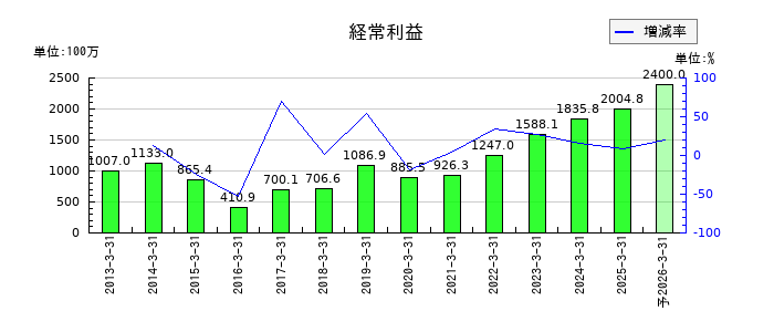 高千穂交易の通期の経常利益推移