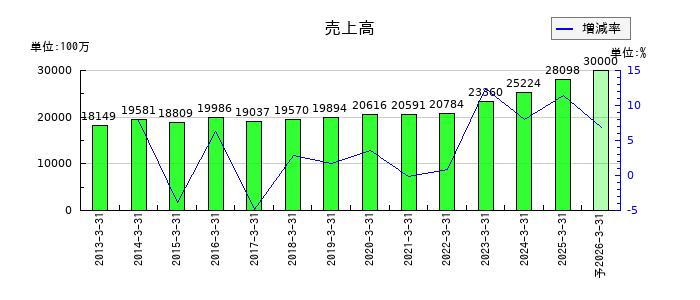 高千穂交易の通期の売上高推移