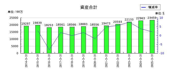高千穂交易の資産合計の推移
