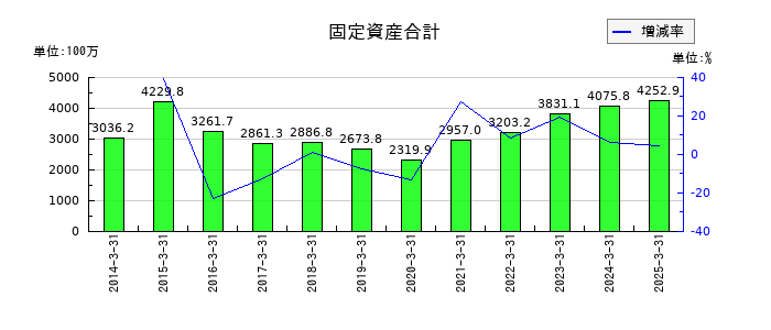 高千穂交易の固定資産合計の推移