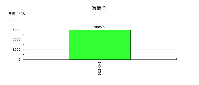 高千穂交易の買掛金の推移