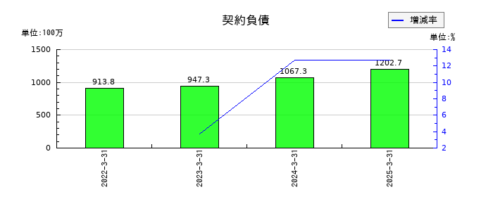高千穂交易の契約負債の推移
