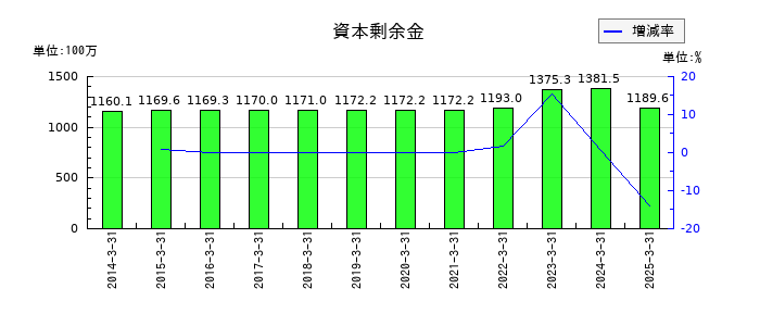 高千穂交易の資本剰余金の推移