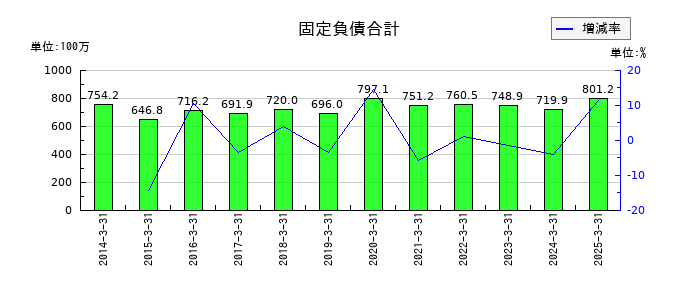 高千穂交易の固定負債合計の推移