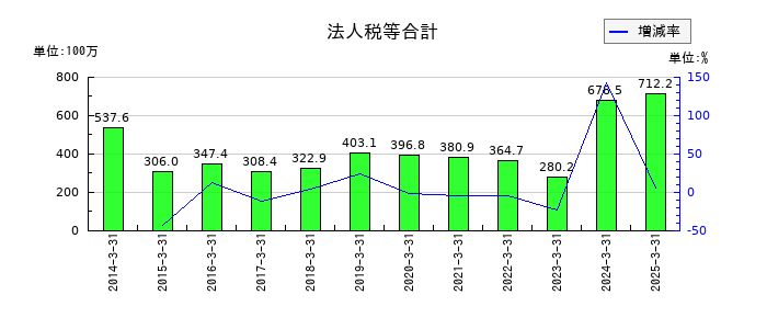 高千穂交易の法人税等合計の推移