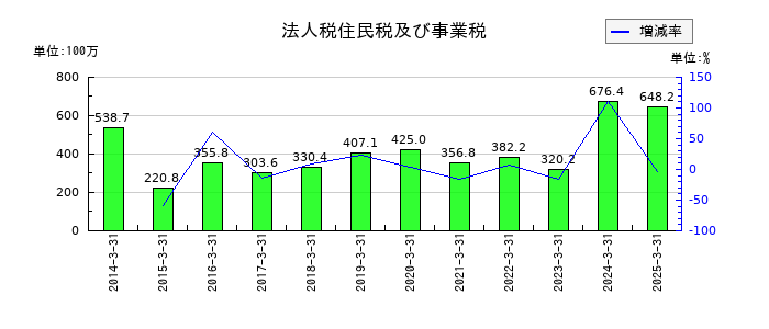 高千穂交易の法人税住民税及び事業税の推移