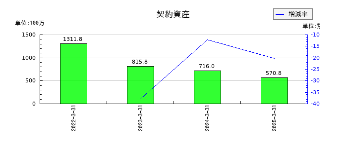 高千穂交易の契約資産の推移
