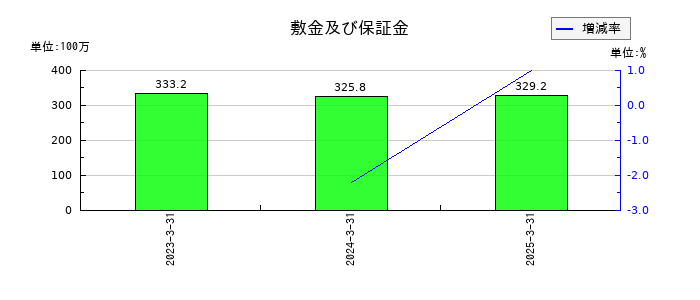 高千穂交易の敷金及び保証金の推移