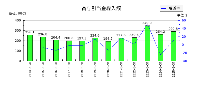 高千穂交易の賞与引当金繰入額の推移