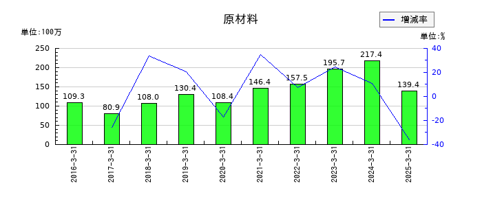 高千穂交易の原材料の推移