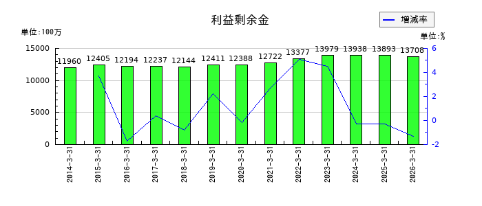 高千穂交易の利益剰余金の推移