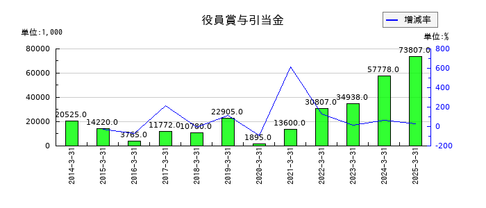 高千穂交易の役員賞与引当金の推移