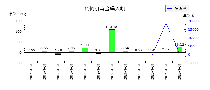 高千穂交易の貸倒引当金繰入額の推移