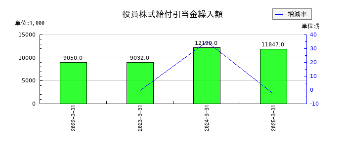 高千穂交易の役員株式給付引当金繰入額の推移