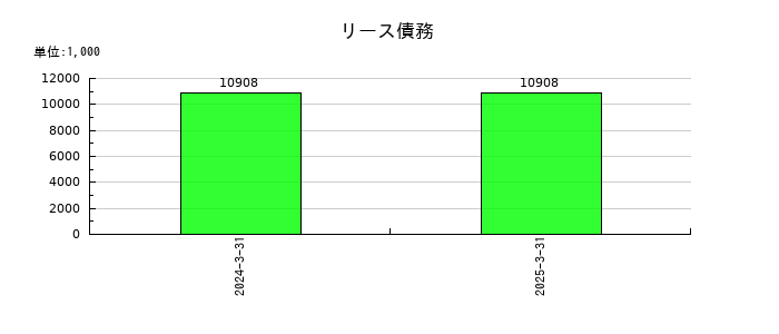 高千穂交易のリース債務の推移