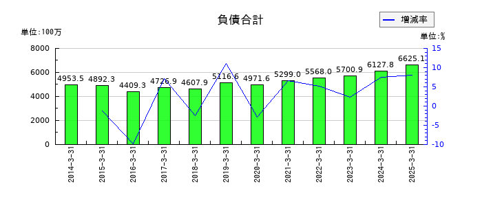 高千穂交易の負債合計の推移
