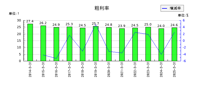 高千穂交易の粗利率の推移