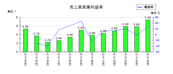 高千穂交易の売上高営業利益率の推移