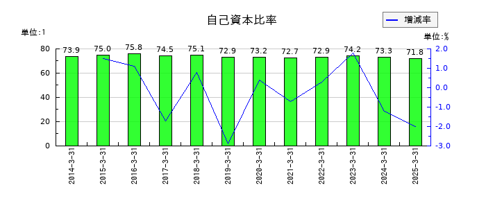 高千穂交易の自己資本比率の推移