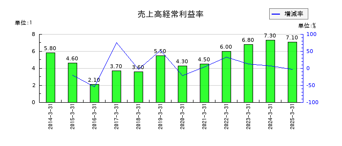 高千穂交易の売上高経常利益率の推移