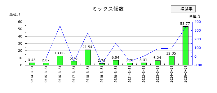高千穂交易のミックス係数の推移