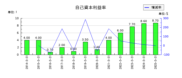高千穂交易の自己資本利益率の推移