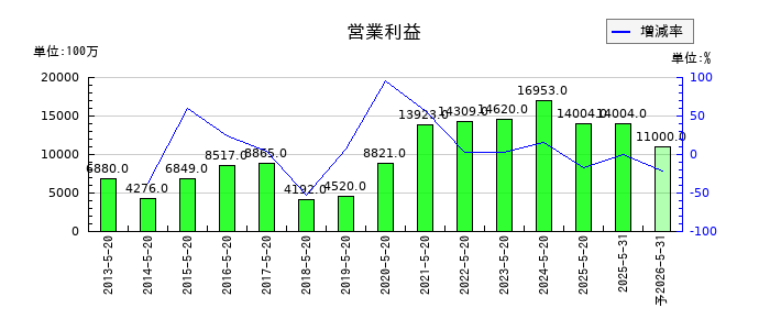 アスクルの通期の営業利益推移