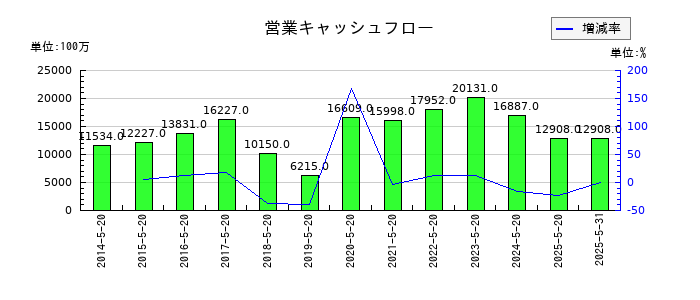 アスクルの営業キャッシュフロー推移