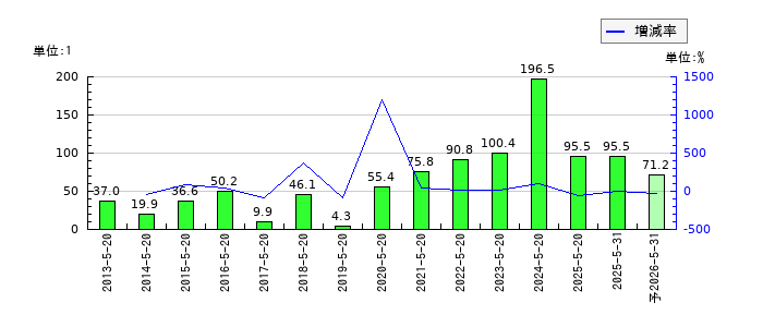 アスクルのEPS(一株当たりの利益)推移